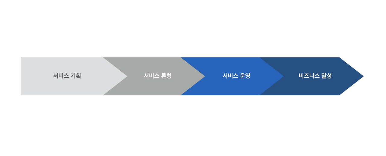 서비스 운영은 비즈니스 목표 달성을 위한 가장 중요한 단계입니다.